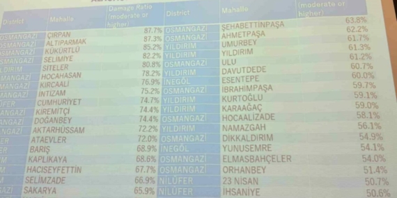 Bursa’da deprem riski en yüksek 10 mahalle belirlendi